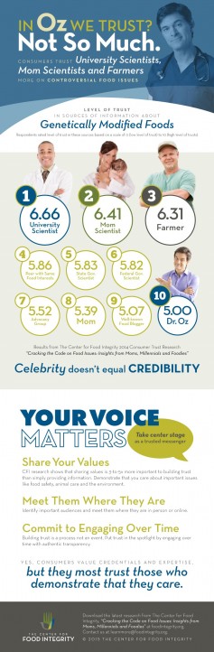 The Center for Food Integrity infographic.